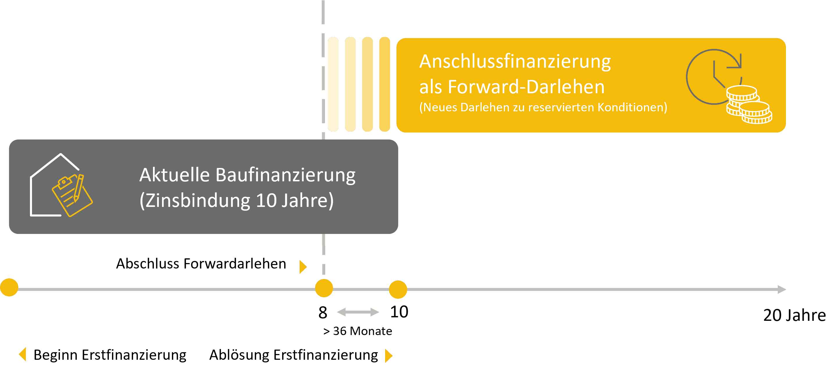 Zeitstrahl über 20 Jahre: Die laufende Baufinanzierung hat zehn Jahre Zinsbindung. Rund drei Jahre vor deren Ende wird das Forward-Darlehen abgeschlossen, das die Erstfinanzierung im Jahr zehn ablöst.