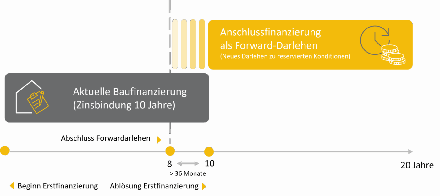anschlussfinanzierung_bild Anschussfinanzierung: So funktioniert ein Forward Darlehen